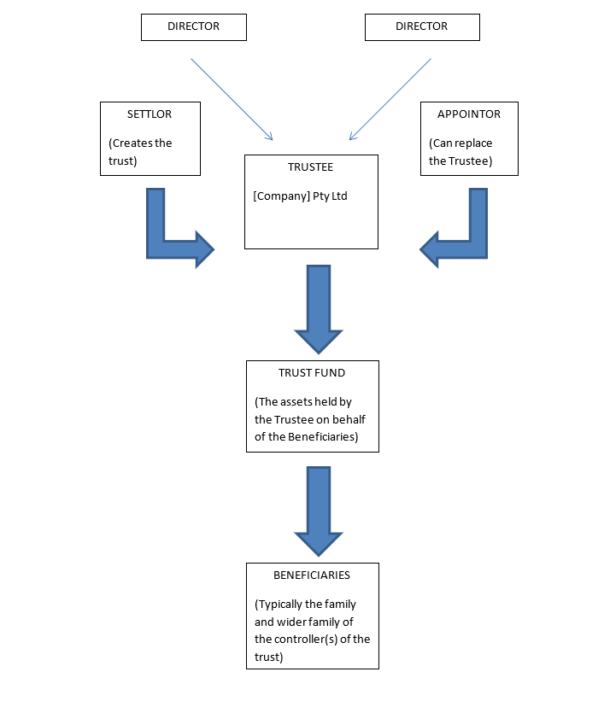 Can you help me understand how a discretionary trust works? Septimus Jones & Lee